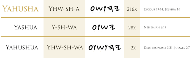 Yahusha-pronunciation-comparison